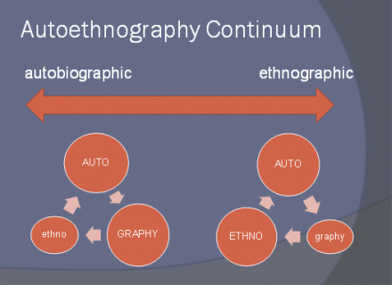 Autoethnography continuum